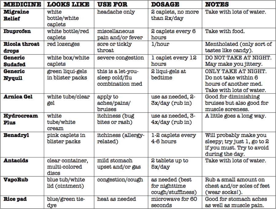 Medication chart for first aid kit 